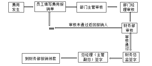 財(cái)務(wù)人注意啦，費(fèi)用報(bào)銷(xiāo)流程、分錄全匯總~