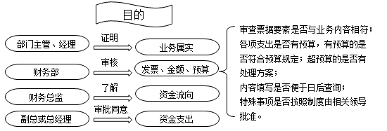 財(cái)務(wù)人注意啦，費(fèi)用報(bào)銷(xiāo)流程、分錄全匯總~