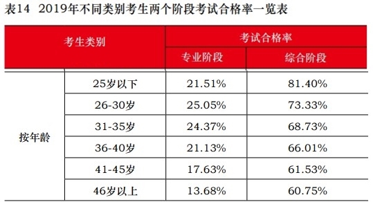 這些考生不報注會考試可惜啦！一定要報！