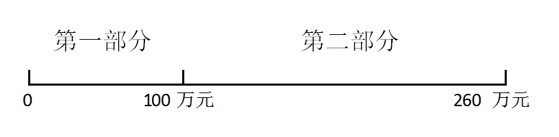 對比查看！小微企業(yè)這項最新優(yōu)惠政策，你能否享受嗎？