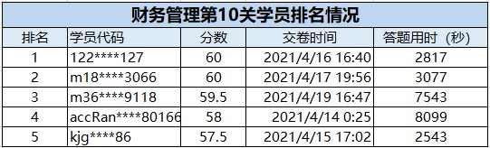 速來圍觀：2021中級會(huì)計(jì)答題闖關(guān)賽獲獎(jiǎng)名單出爐~