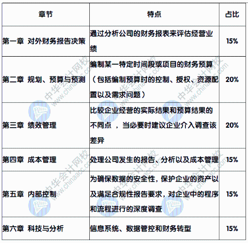 報(bào)考CMA，CMA都考些什么內(nèi)容呢？