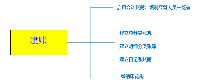 會(huì)計(jì)如何建賬？快來(lái)看，速成！