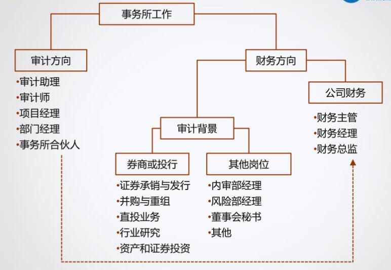 小白求職！企業(yè)還是事務(wù)所？