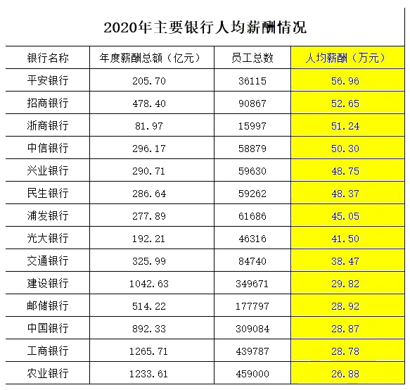 月薪4萬！解密銀行人真實薪資待遇 未來還是鐵飯碗嗎？