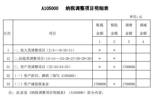 案解資產(chǎn)損失類業(yè)務(wù)，企業(yè)所得稅年度納稅申報表填寫