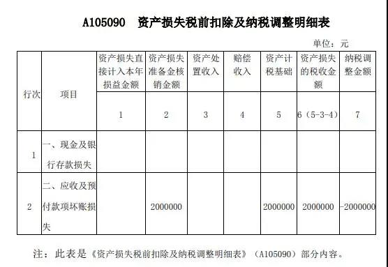 案解資產(chǎn)損失類業(yè)務(wù)，企業(yè)所得稅年度納稅申報表填寫