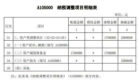 案解資產(chǎn)損失類業(yè)務(wù)，企業(yè)所得稅年度納稅申報表填寫