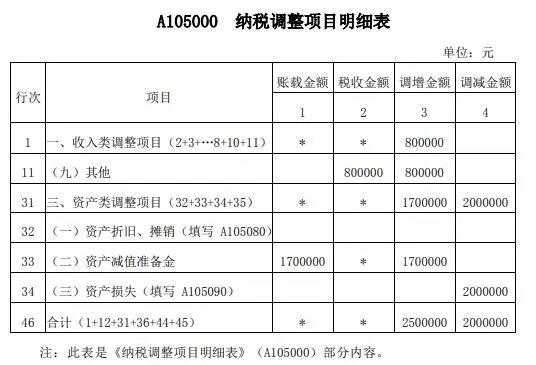 案解資產(chǎn)損失類業(yè)務(wù)，企業(yè)所得稅年度納稅申報表填寫