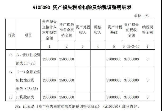 案解資產(chǎn)損失類業(yè)務(wù)，企業(yè)所得稅年度納稅申報表填寫