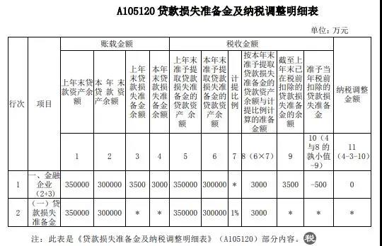 案解資產(chǎn)損失類業(yè)務(wù)，企業(yè)所得稅年度納稅申報表填寫