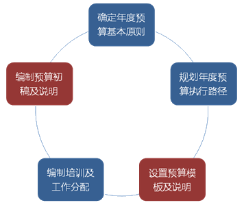 如何設(shè)計(jì)簡(jiǎn)單實(shí)用的預(yù)算編制表格?速看！