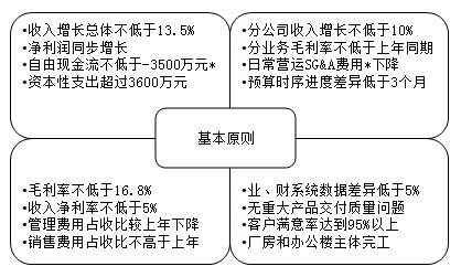 如何設(shè)計(jì)簡(jiǎn)單實(shí)用的預(yù)算編制表格?速看！