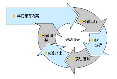 如何設(shè)計(jì)簡(jiǎn)單實(shí)用的預(yù)算編制表格?速看！