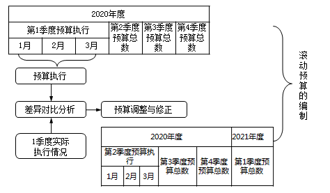 如何設(shè)計(jì)簡(jiǎn)單實(shí)用的預(yù)算編制表格?速看！