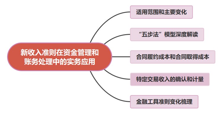 新收入準(zhǔn)則在資金管理和賬務(wù)處理中的實(shí)務(wù)應(yīng)用