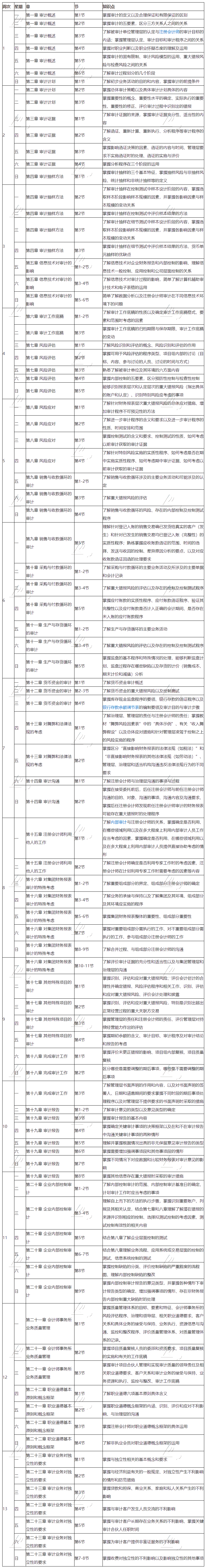 2021注冊(cè)會(huì)計(jì)師審計(jì)學(xué)習(xí)計(jì)劃表出來(lái)了！