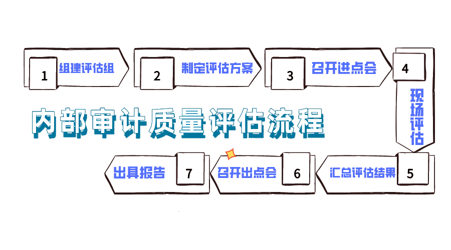 內(nèi)部審計(jì)質(zhì)量評(píng)估流程，你了解嗎？