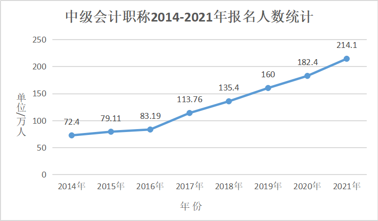 2021中級會(huì)計(jì)考試難度如何？哪些人必須拿下中級會(huì)計(jì)證書？