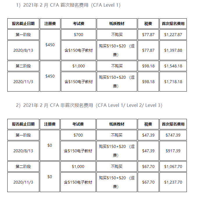 CFA考下來要花多少錢？