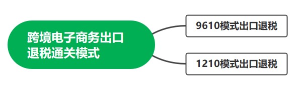 跨境電子商務(wù)出口退稅直達(dá)模式