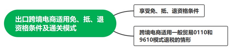 出口跨境電商適用免、抵、退資格條件及直達(dá)模式