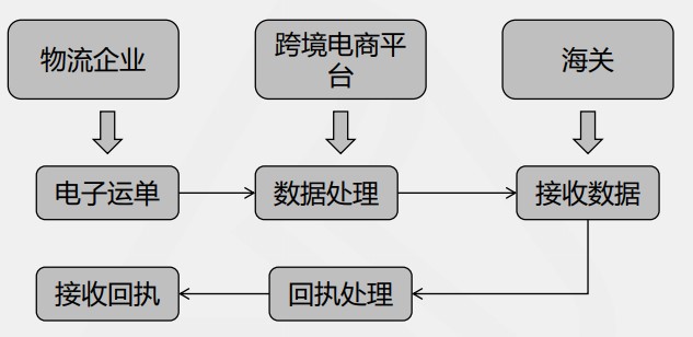 電商三單比對三單申報流程