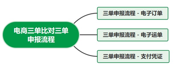 電商三單比對三單申報流程