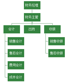 汽車4S店財(cái)務(wù)的工作是什么呢？