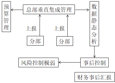 業(yè)財(cái)融合的財(cái)務(wù)管理有什么需求？