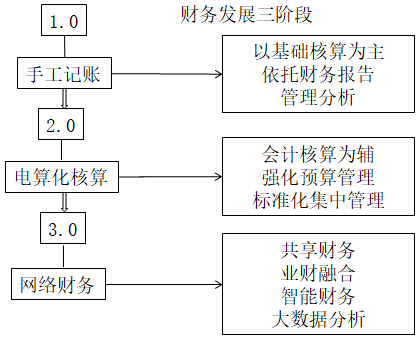 業(yè)財(cái)融合的財(cái)務(wù)管理有什么需求？