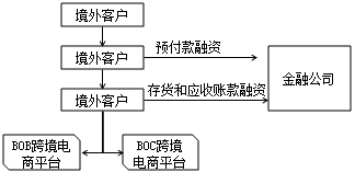 互聯(lián)網(wǎng)供應(yīng)鏈金融的核算與管理（三）