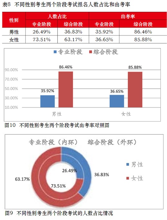 注會通過率擂臺大PK！小哥哥VS小姐姐 完勝的是？