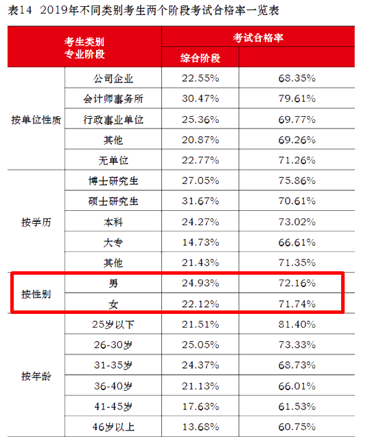 注會通過率擂臺大PK！小哥哥VS小姐姐 完勝的是？