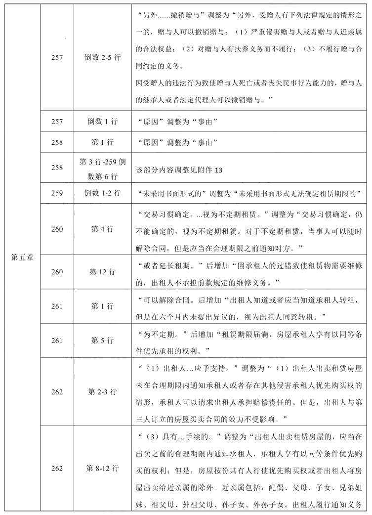 2021年中級會計職稱《經濟法》教材調整修訂主要內容