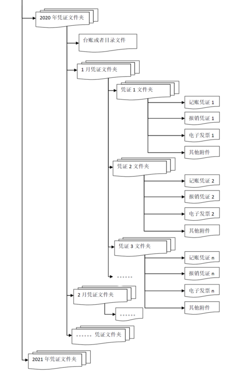 【收藏】收到電子專票后如何入賬？看了就知道