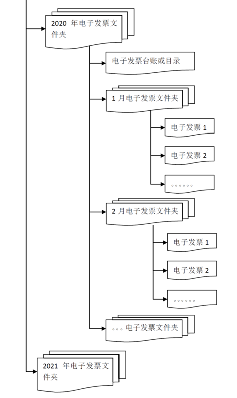 【收藏】收到電子專票后如何入賬？看了就知道