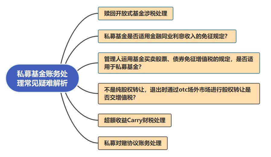 私募基金賬務(wù)處理常見疑難解析