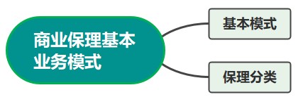 商業(yè)保理基本業(yè)務(wù)模式