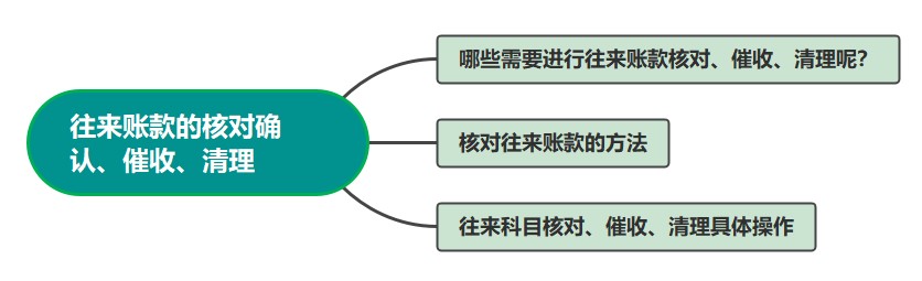 往來賬款的核對確認、催收、清理