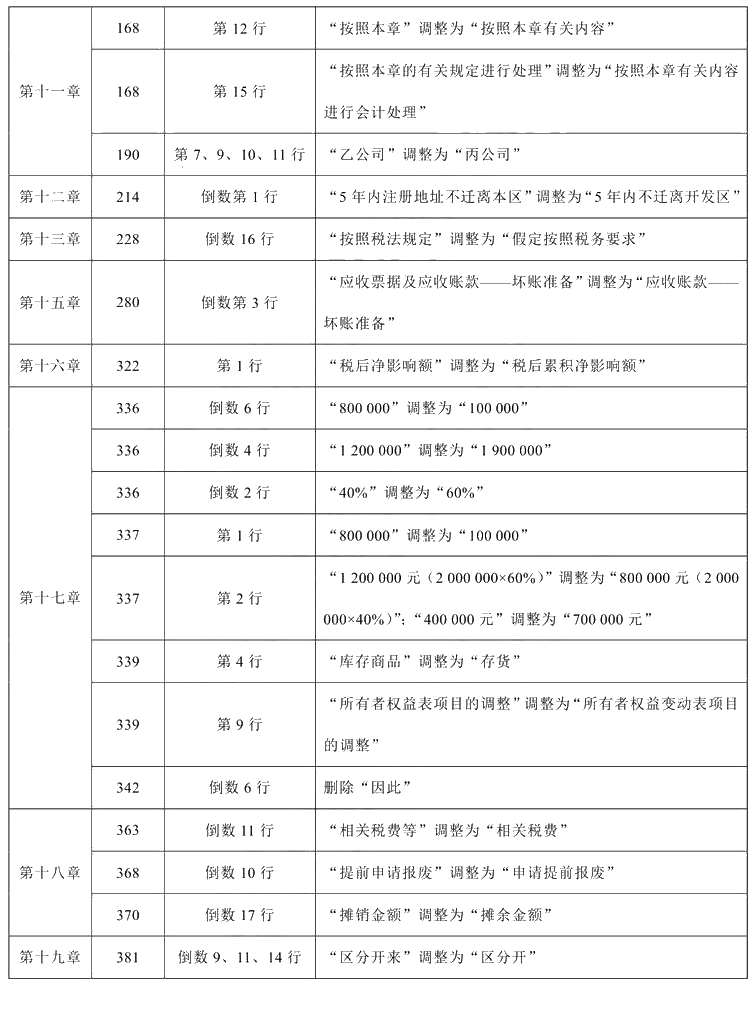 2021年中級會計職稱《中級會計實務(wù)》教材調(diào)整修訂主要內(nèi)容