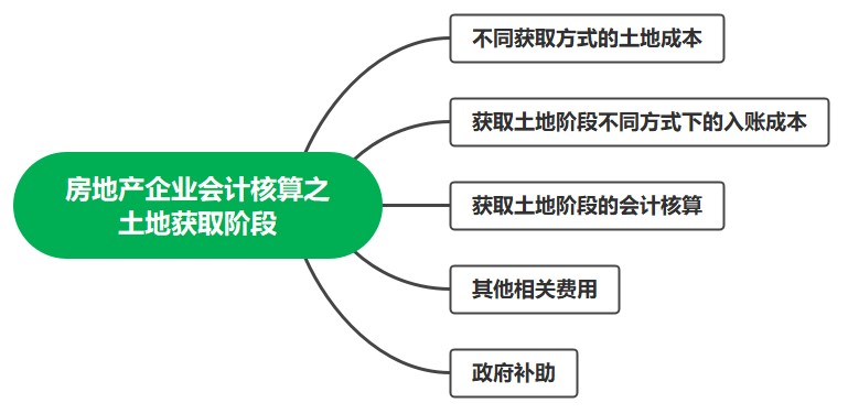 房地產(chǎn)企業(yè)會計(jì)核算——土地獲取階段