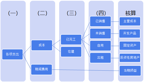 房地產(chǎn)企業(yè)會(huì)計(jì)核算——建設(shè)開發(fā)階段