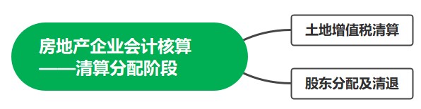 房地產(chǎn)企業(yè)會計核算——清算分配階段