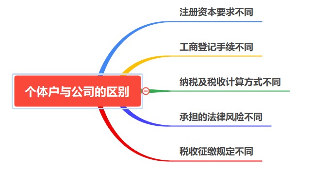 個(gè)體戶與公司有什么區(qū)別？