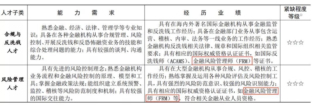 帶你深扒國(guó)內(nèi)各大城市CFA人才政策！