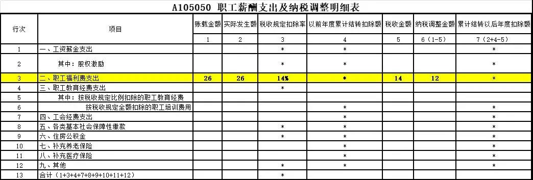 答疑：?jiǎn)T工享受職工福利費(fèi)的同時(shí) 企業(yè)如何稅前扣除？