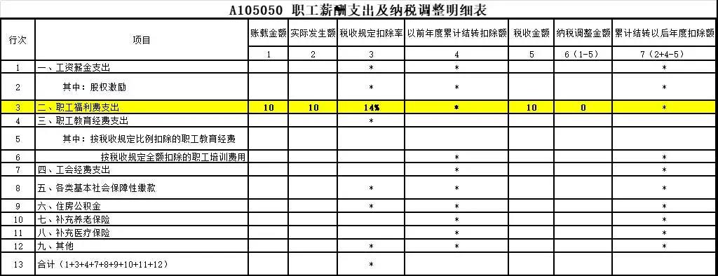 答疑：?jiǎn)T工享受職工福利費(fèi)的同時(shí) 企業(yè)如何稅前扣除？