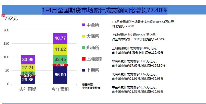 哈嘍 期貨人！1-4月期貨市場(chǎng)累計(jì)成交量同比增幅巨大！快來(lái)了解