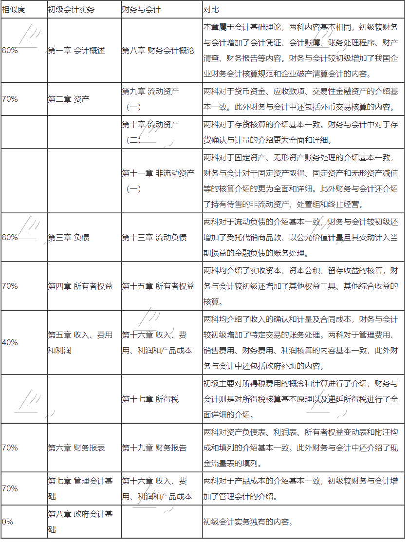 初級會計(jì)轉(zhuǎn)戰(zhàn)稅務(wù)師 努力永不停歇！